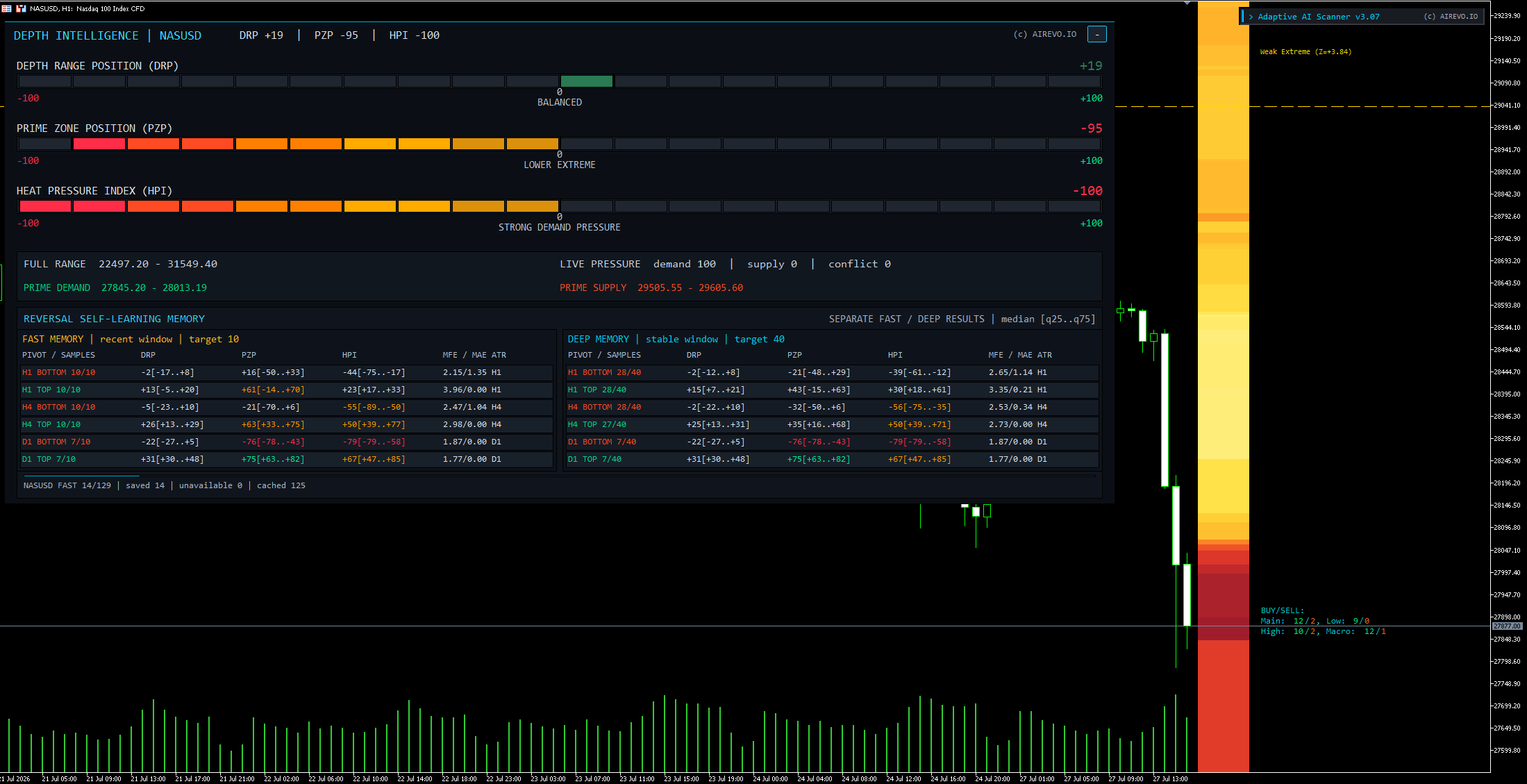 Three bars show price position and buying or selling pressure. FAST and DEEP tables summarise similar past situations. They help with analysis but do not predict the future.