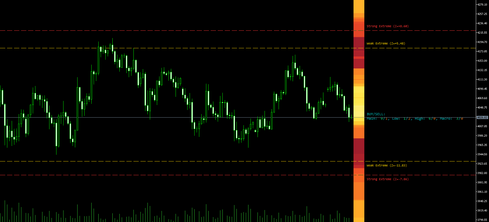 Coloured bands show when price is close to an important area. Price may stop, reverse or continue through it. No zone guarantees a result.